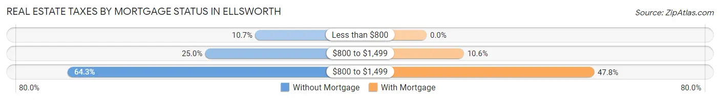 Real Estate Taxes by Mortgage Status in Ellsworth