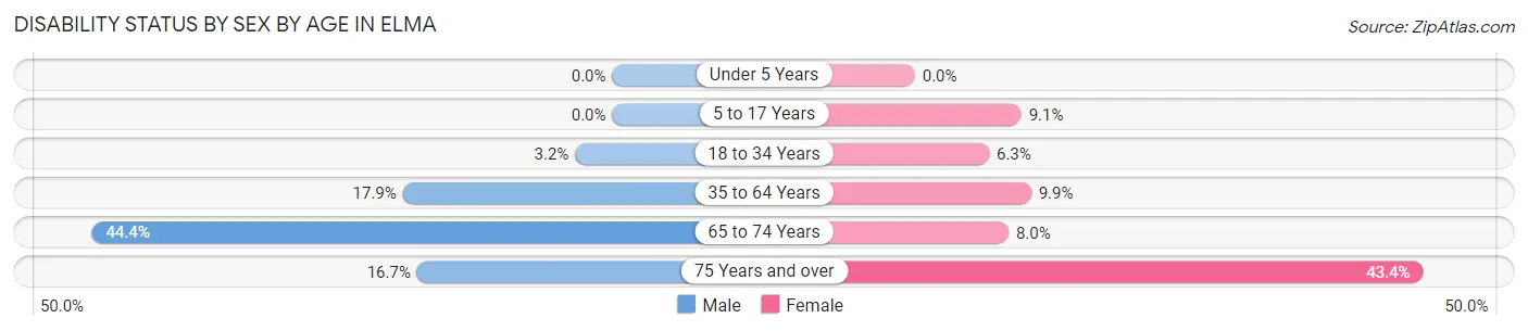 Disability Status by Sex by Age in Elma