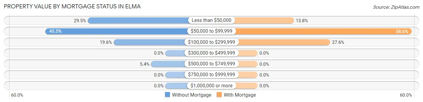 Property Value by Mortgage Status in Elma