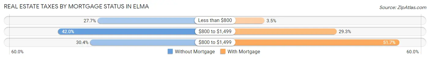 Real Estate Taxes by Mortgage Status in Elma