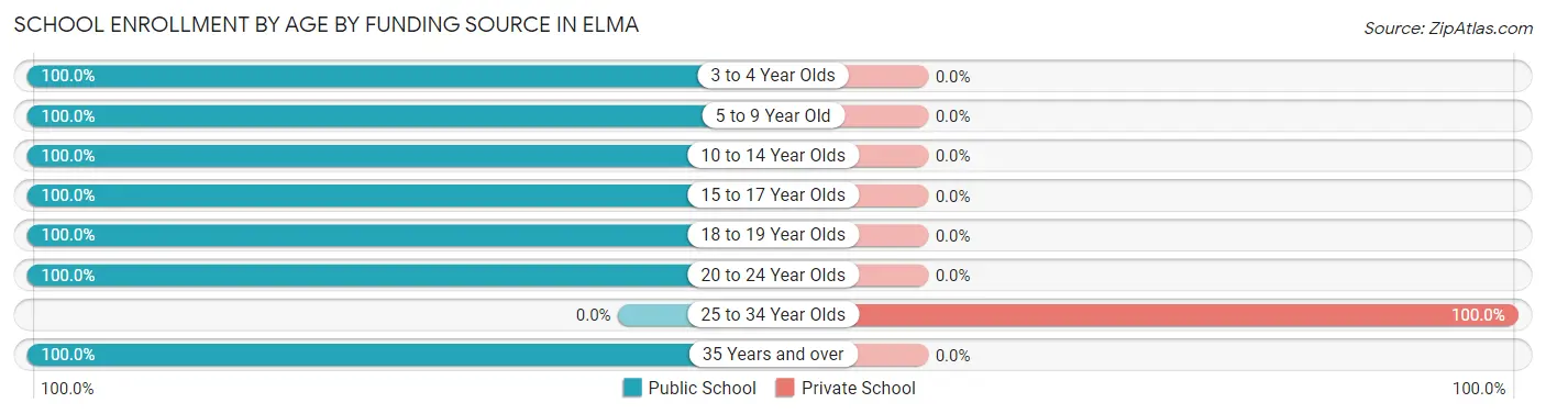 School Enrollment by Age by Funding Source in Elma