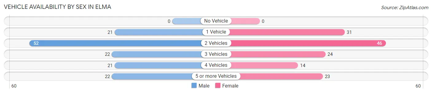 Vehicle Availability by Sex in Elma