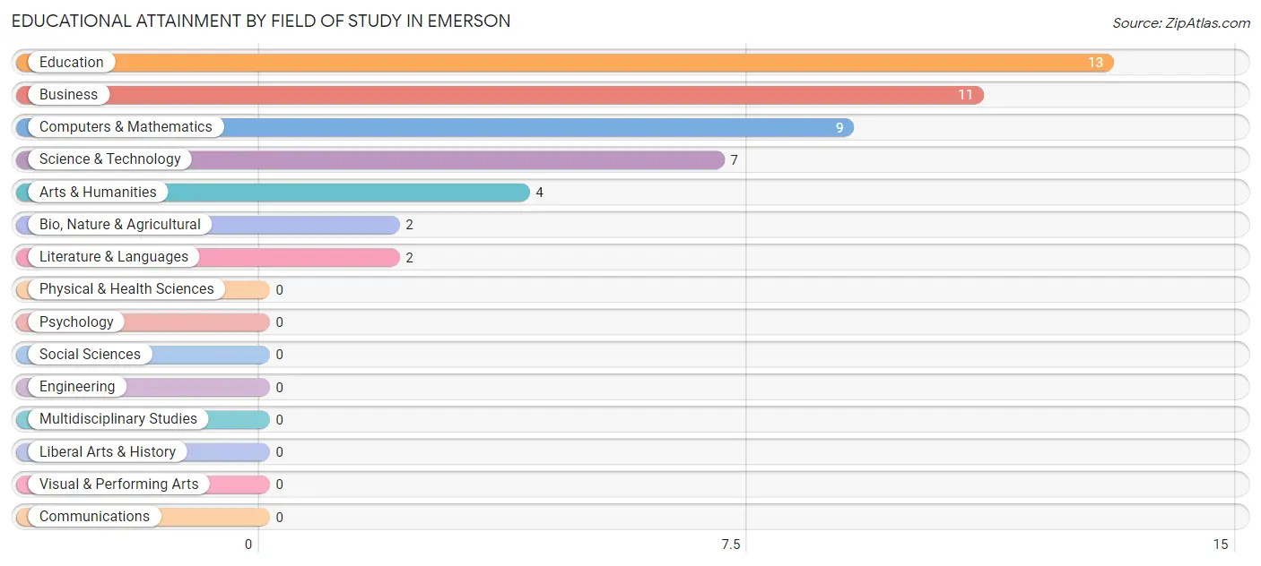 Educational Attainment by Field of Study in Emerson