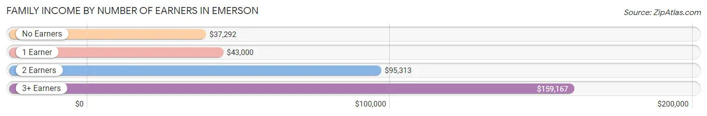 Family Income by Number of Earners in Emerson