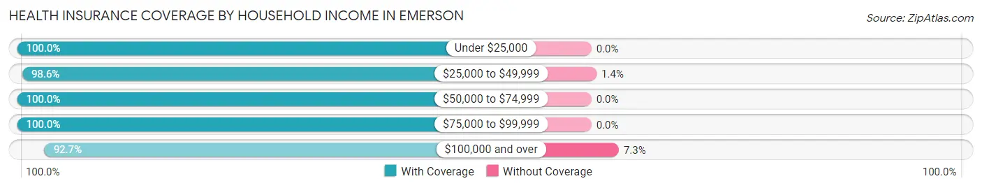 Health Insurance Coverage by Household Income in Emerson