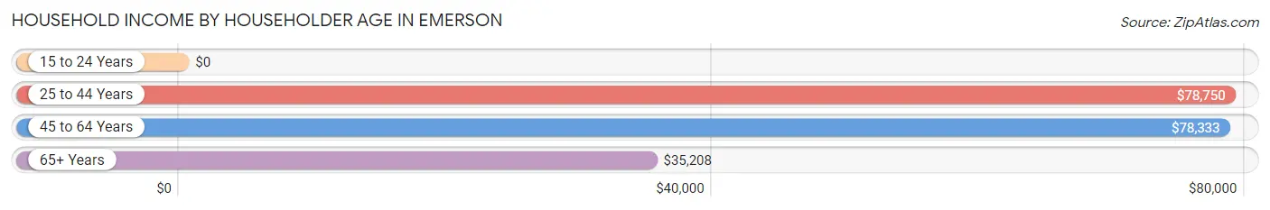 Household Income by Householder Age in Emerson