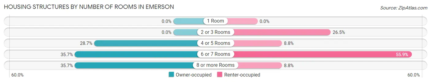 Housing Structures by Number of Rooms in Emerson