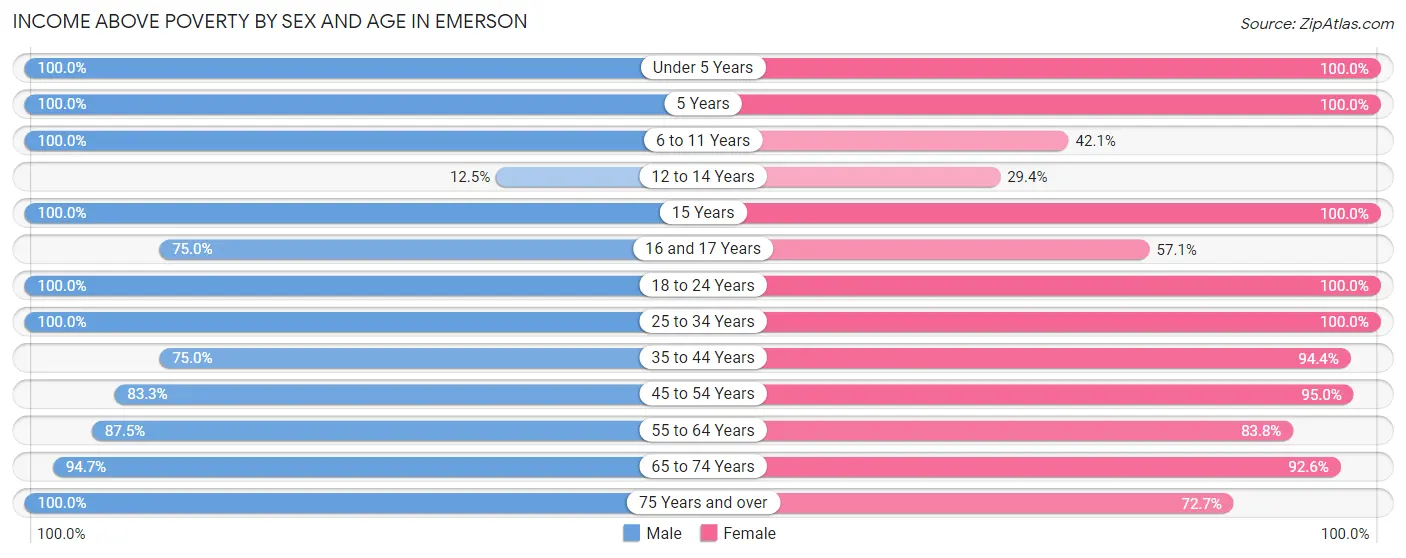 Income Above Poverty by Sex and Age in Emerson