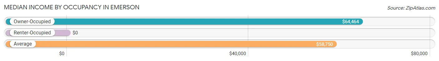 Median Income by Occupancy in Emerson