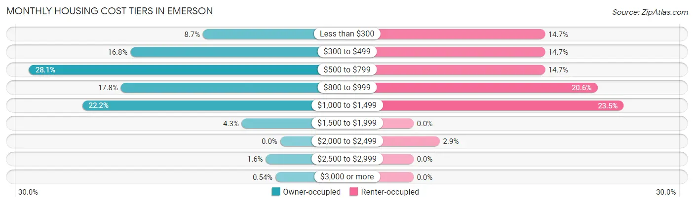 Monthly Housing Cost Tiers in Emerson