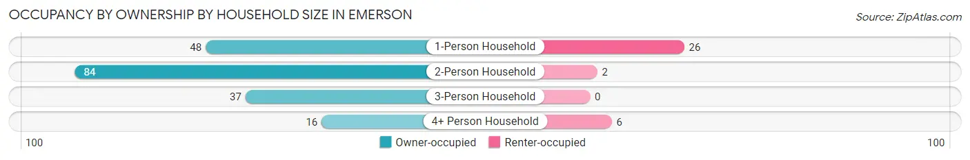 Occupancy by Ownership by Household Size in Emerson