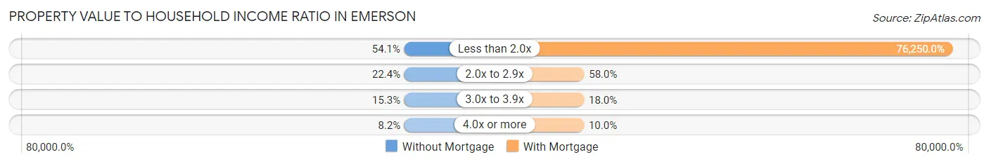 Property Value to Household Income Ratio in Emerson