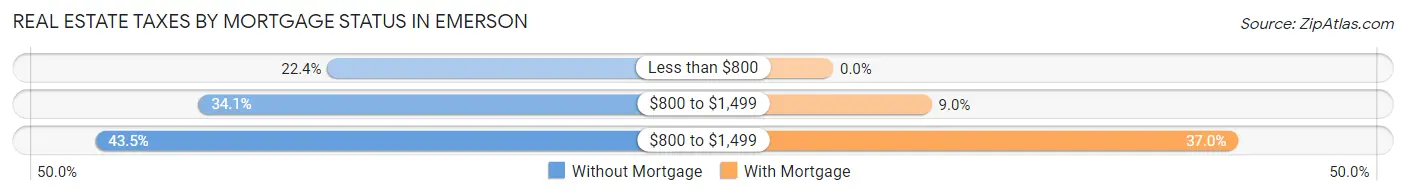 Real Estate Taxes by Mortgage Status in Emerson