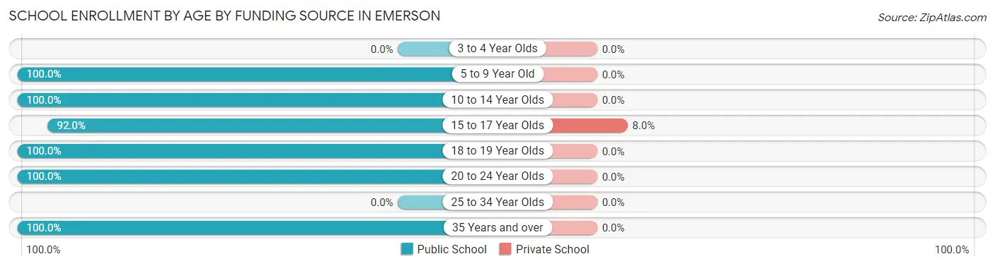 School Enrollment by Age by Funding Source in Emerson
