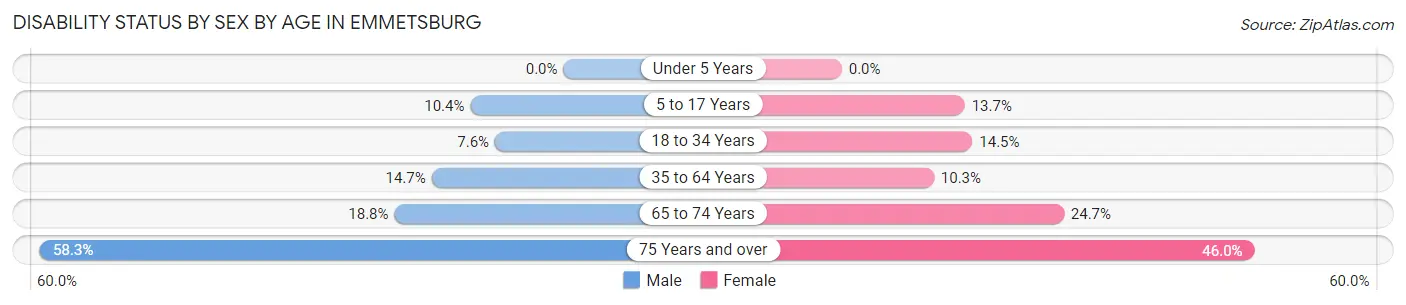 Disability Status by Sex by Age in Emmetsburg