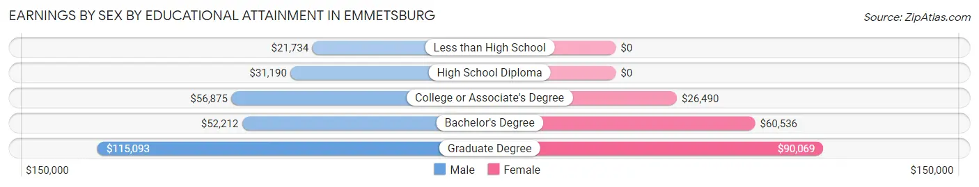 Earnings by Sex by Educational Attainment in Emmetsburg