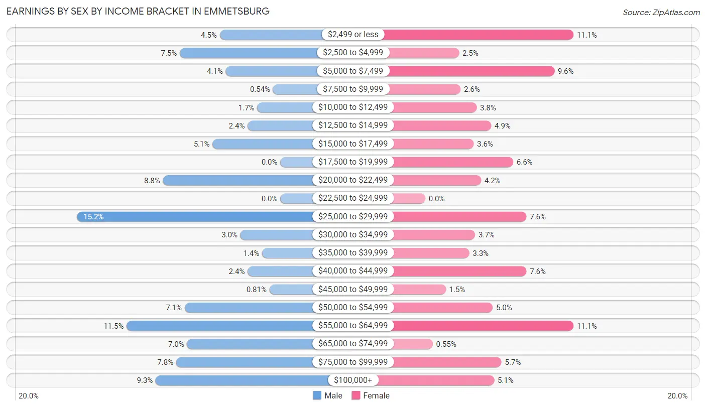 Earnings by Sex by Income Bracket in Emmetsburg