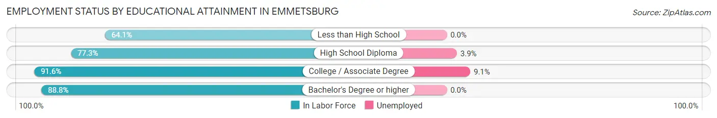 Employment Status by Educational Attainment in Emmetsburg