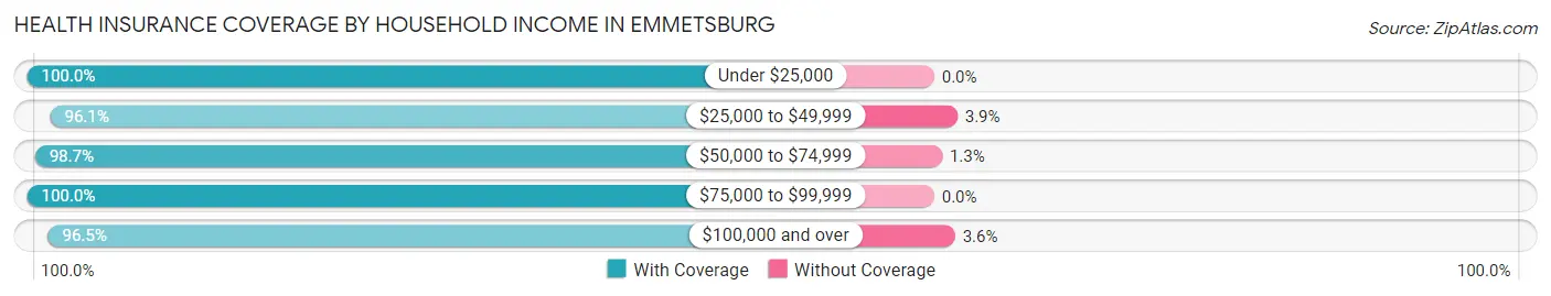 Health Insurance Coverage by Household Income in Emmetsburg