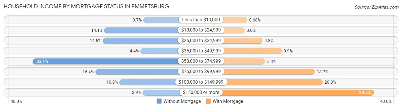 Household Income by Mortgage Status in Emmetsburg