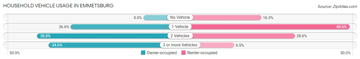 Household Vehicle Usage in Emmetsburg