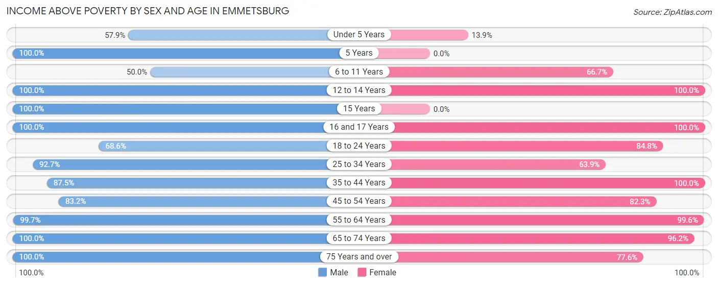 Income Above Poverty by Sex and Age in Emmetsburg