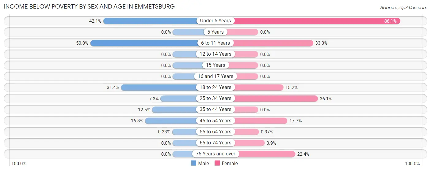Income Below Poverty by Sex and Age in Emmetsburg