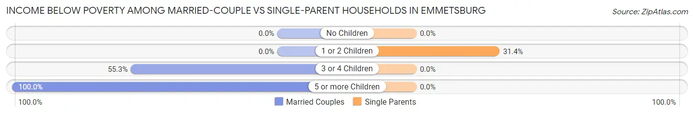 Income Below Poverty Among Married-Couple vs Single-Parent Households in Emmetsburg