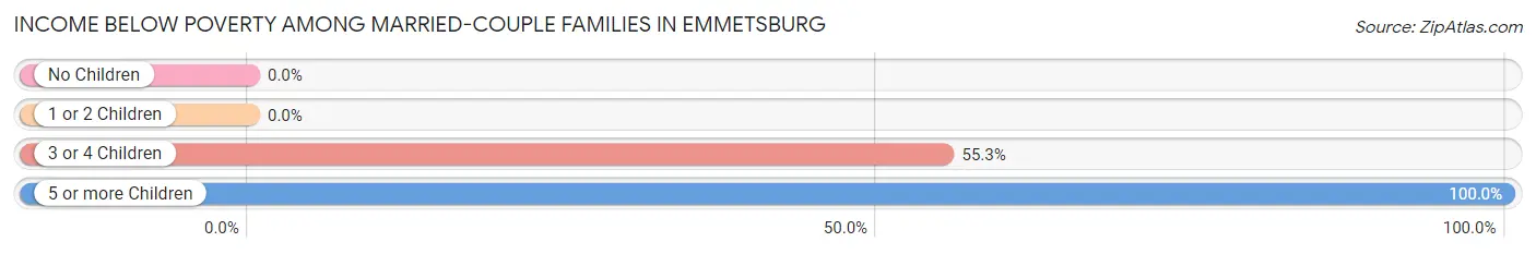 Income Below Poverty Among Married-Couple Families in Emmetsburg