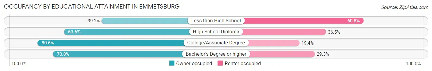 Occupancy by Educational Attainment in Emmetsburg