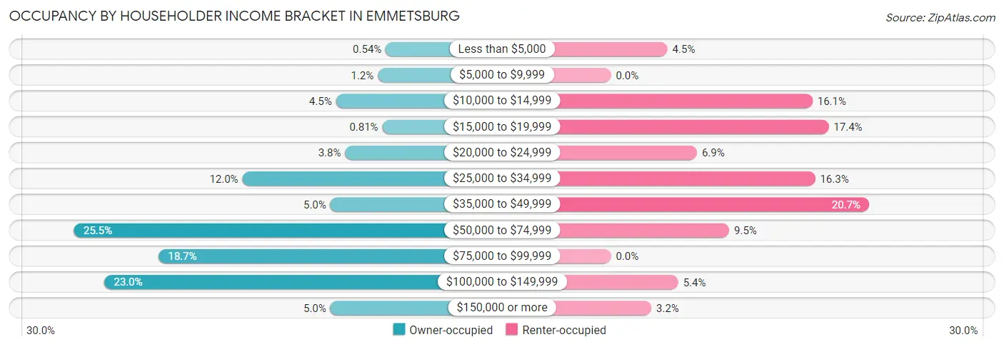 Occupancy by Householder Income Bracket in Emmetsburg