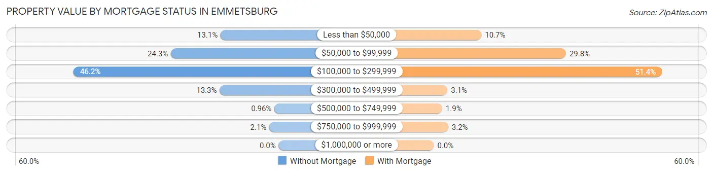 Property Value by Mortgage Status in Emmetsburg