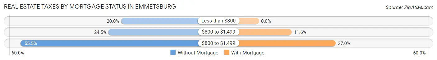 Real Estate Taxes by Mortgage Status in Emmetsburg