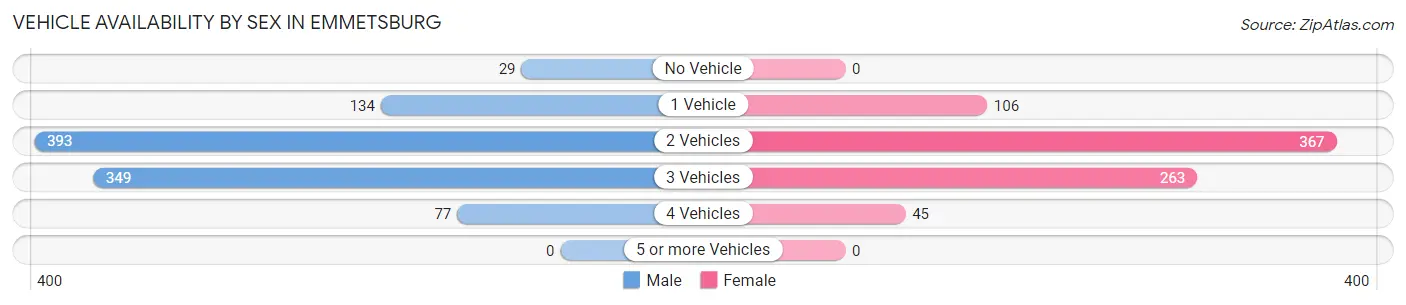 Vehicle Availability by Sex in Emmetsburg