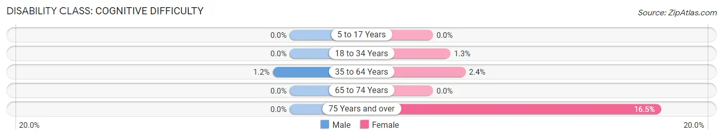 Disability in Epworth: <span>Cognitive Difficulty</span>