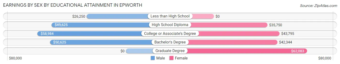Earnings by Sex by Educational Attainment in Epworth
