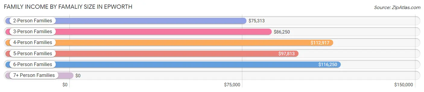 Family Income by Famaliy Size in Epworth