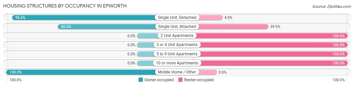 Housing Structures by Occupancy in Epworth