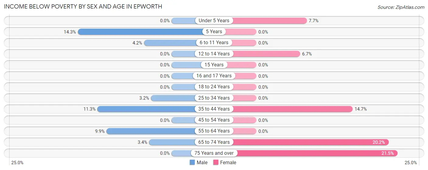 Income Below Poverty by Sex and Age in Epworth