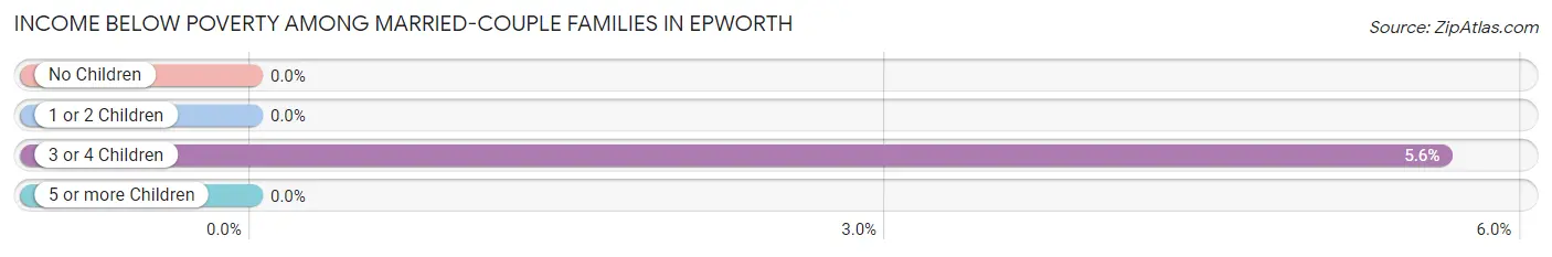 Income Below Poverty Among Married-Couple Families in Epworth