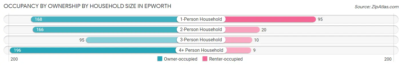 Occupancy by Ownership by Household Size in Epworth