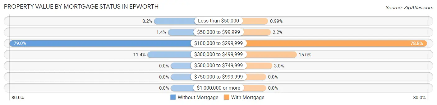 Property Value by Mortgage Status in Epworth