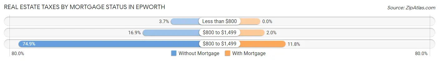 Real Estate Taxes by Mortgage Status in Epworth