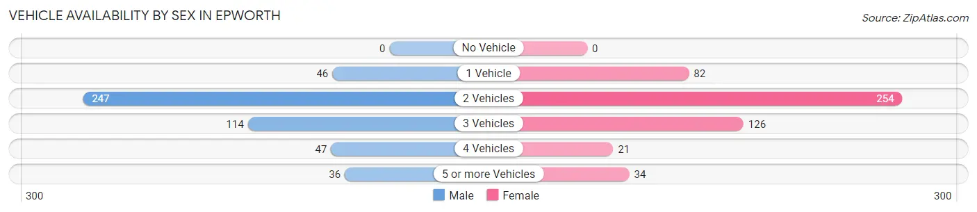 Vehicle Availability by Sex in Epworth