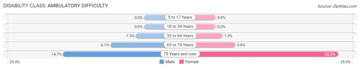 Disability in Essex: <span>Ambulatory Difficulty</span>