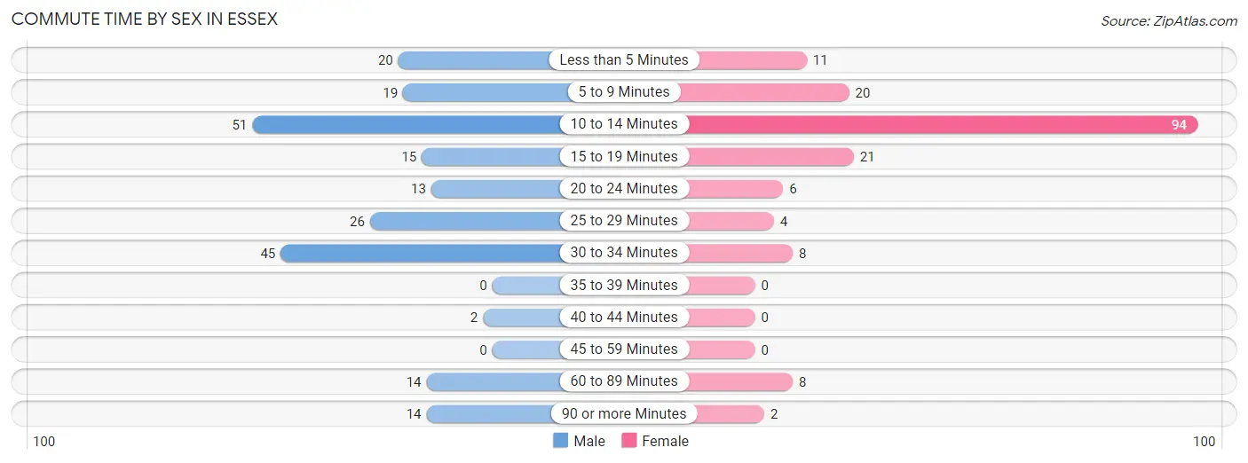 Commute Time by Sex in Essex