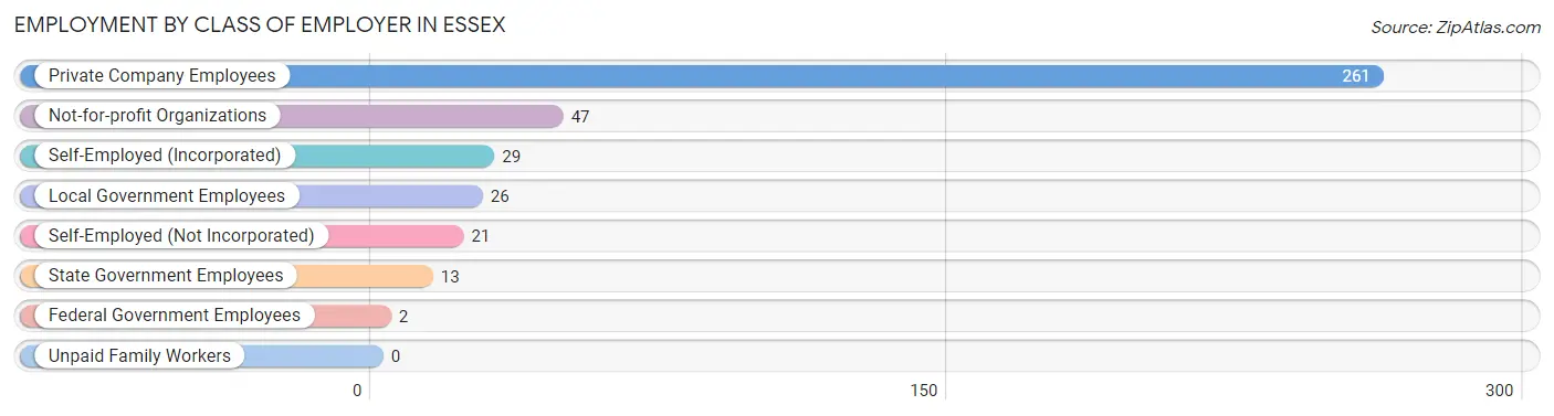 Employment by Class of Employer in Essex