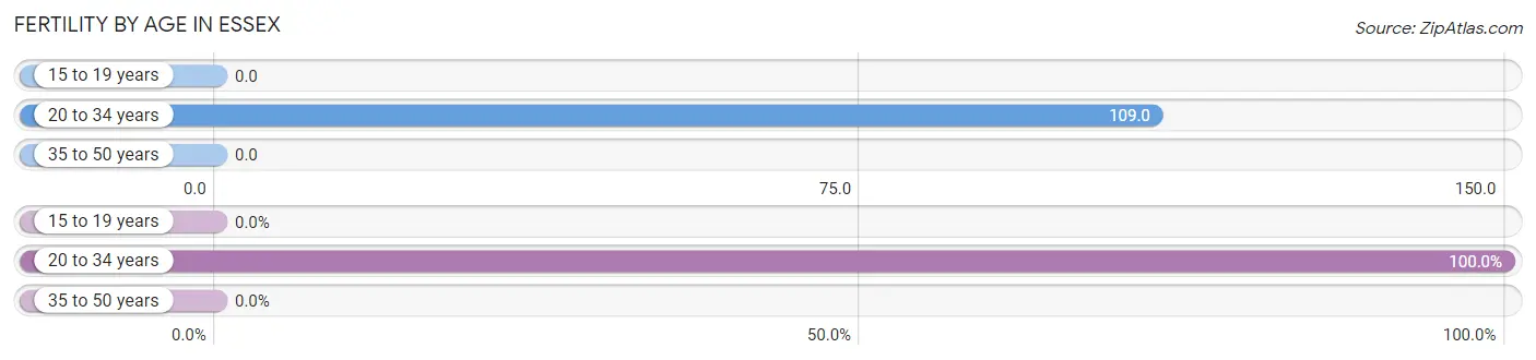 Female Fertility by Age in Essex