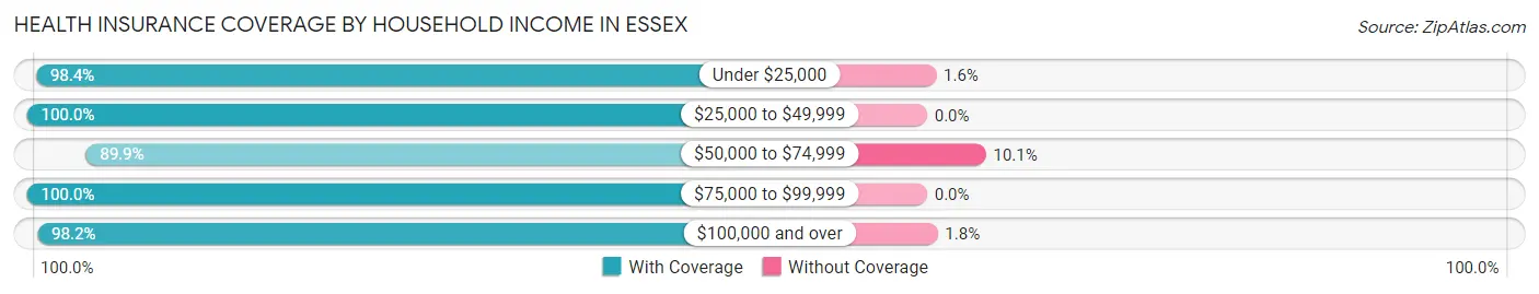 Health Insurance Coverage by Household Income in Essex