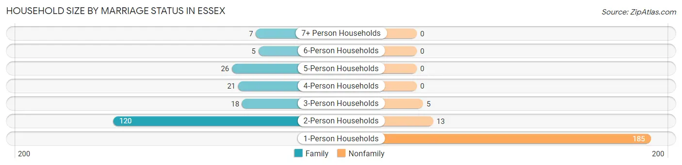 Household Size by Marriage Status in Essex